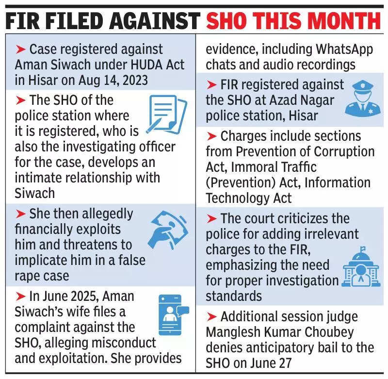 SHO denied anticipatory bail by Hisar court after affair with accused