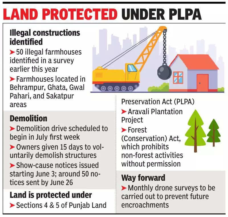 50 farmhouses, walls built in protected Aravalis to face bulldozers this week