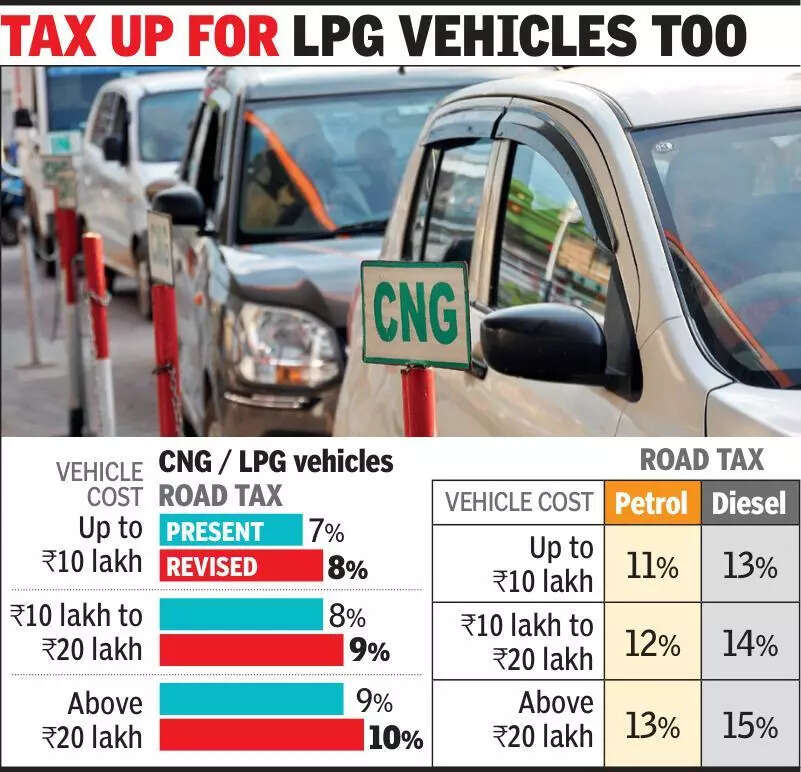 1% tax on pvt CNG, LNG vehicles & high-end cars in Maharashtra to be effective today