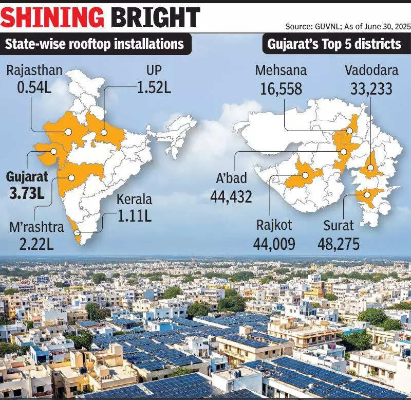 Gujarat tops installations under PM Surya Ghar with 32% share