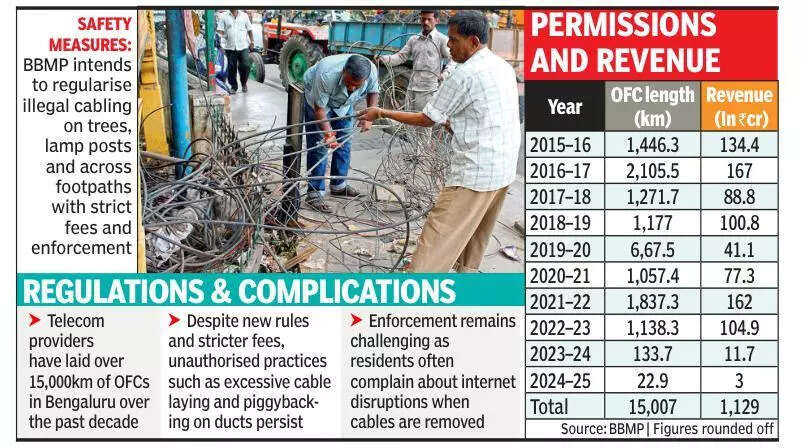 Bruhat Bengaluru Mahanagara Palike lifts ban on new OFC permissions amid revenue drive