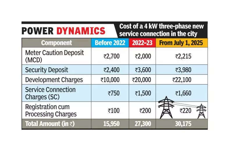 New power connection to cost more with latest tariff revision