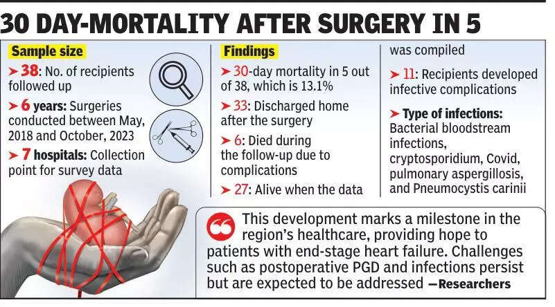 27 of Kol’s 1st 38 heart recipients survived follow-up period: Study