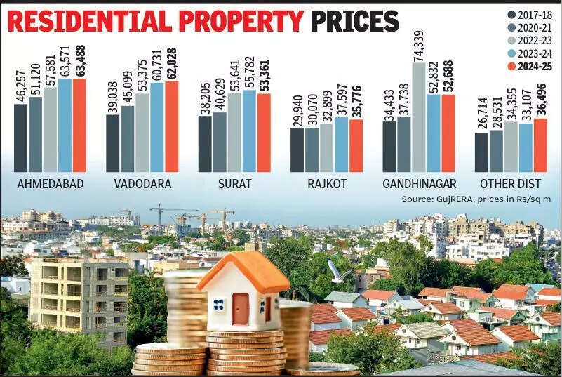 Average home prices in state increased by 34% since FY18: GujRERA