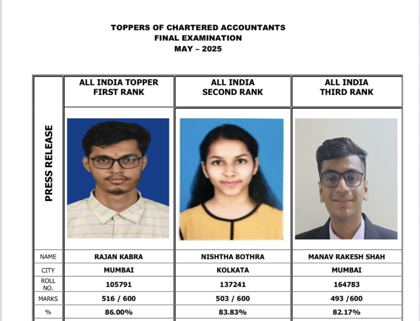 ICAI CA may 2025 toppers: Rajan Kabra clinches AIR 1 in Finals; full list of top scorers