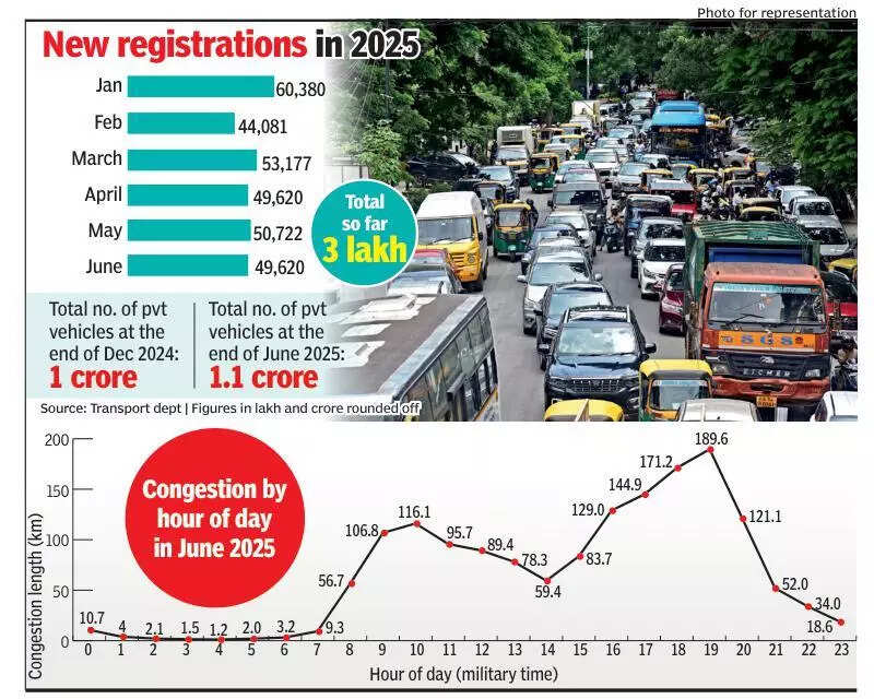 3 lakh new private vehicles hit Bengaluru roads between Jan & June 2025