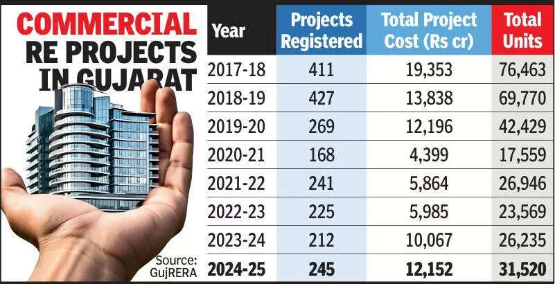 245 new projects: Commercial realty makes post-Covid comeback in Guj