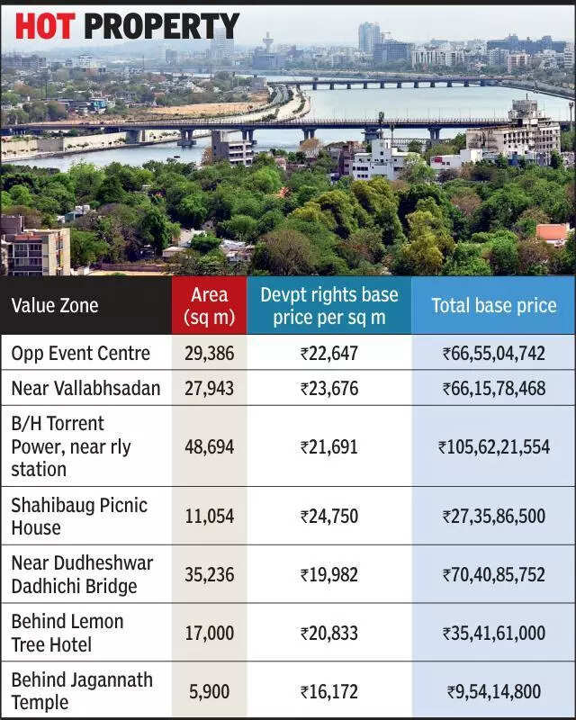 50% from riverfront plot rights sale to go to govt