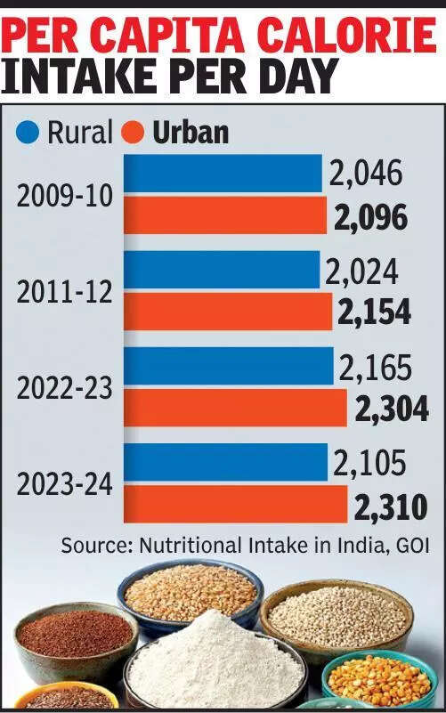In Gujarat’s cities, diets still run on cereals