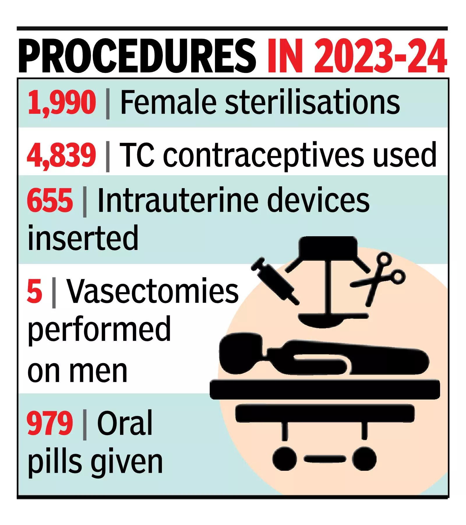 DHS offers new contraceptive to be placed under skin