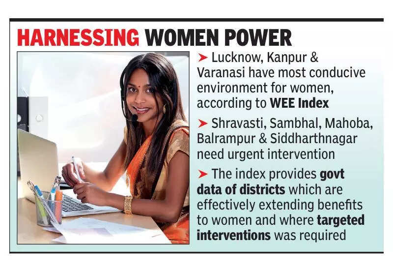 ‘Lucknow, Knp, Kashi most growth-friendly for women’