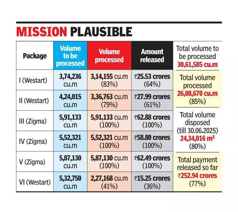 Legacy waste processing nears completion at Perungudi landfill