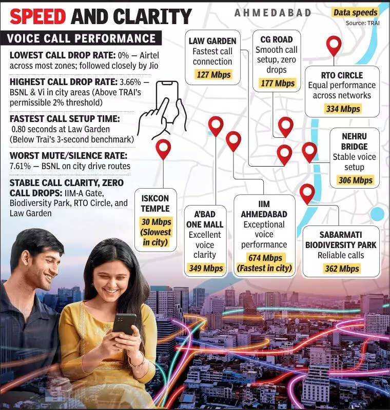 Trai audit reveals major internet speed, call quality gaps in Ahmedabad