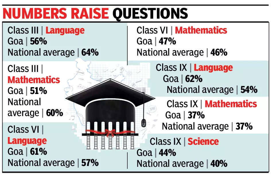 Goa students perform below national average in Class III in languages, math: Survey