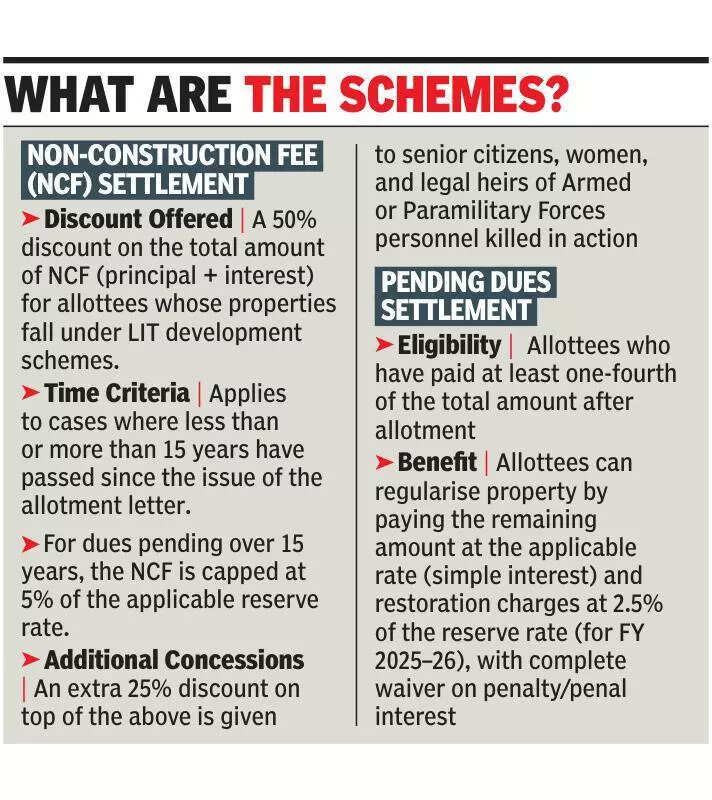 Pre-bypoll push falls flat: LIT’s dues settlement schemes see lukewarm response