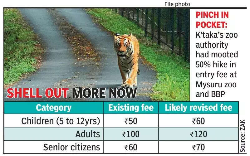 Pay 20% more to enter BBP & Mysuru zoo from Aug