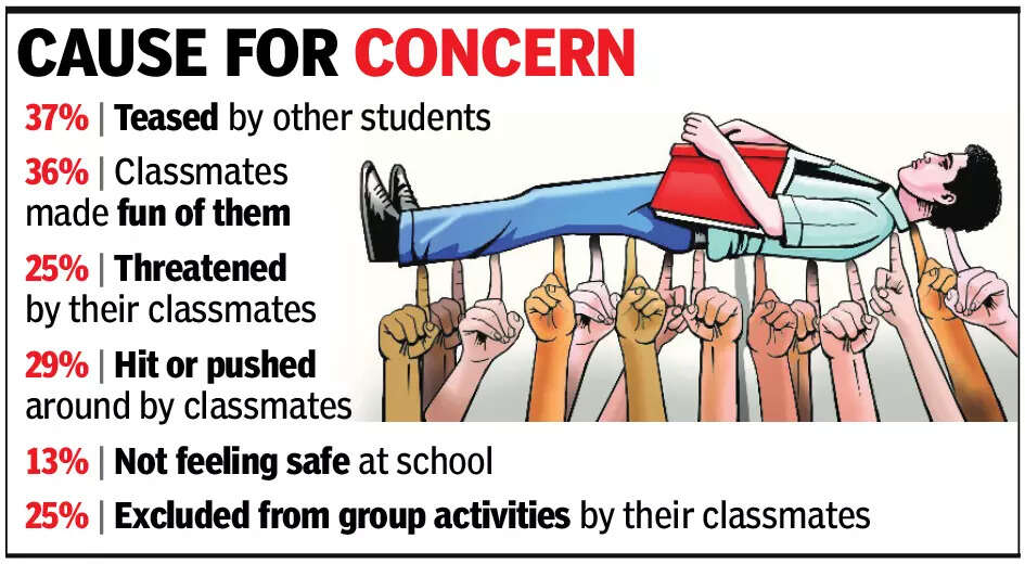 23% schools in Goa lack anti-bullying policies, 29% kids report being hit by peers, shows NCERT survey