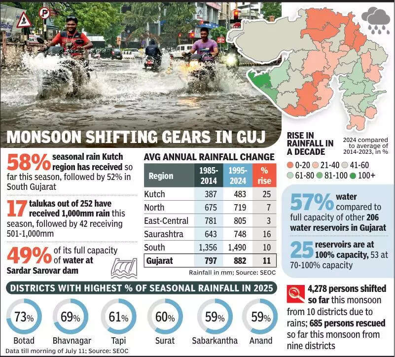 Crops, cities, creeks struggle to adapt to changing rainfall pattern in Gujarat