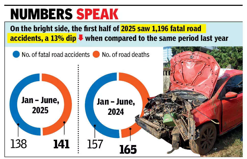 Fatal accidents, road deaths rise in Goa in second quarter of 2025
