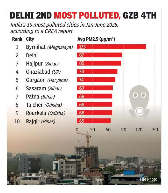 NCR trio in top 5 polluted cities