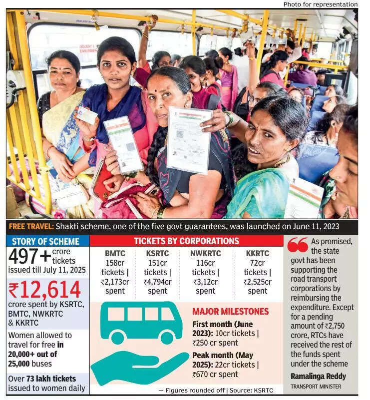 In Karnataka, Shakti scheme ticket count set to cross 500-crore mark