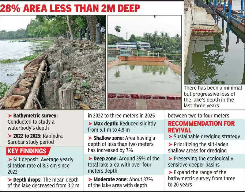 Sarobar health worry: Depth reduces, shallow zones and silt grow at Kolkata lake