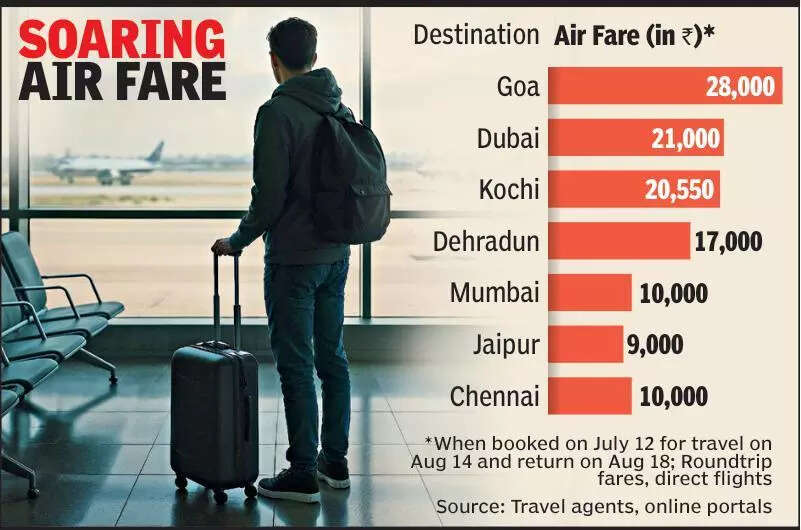 This I-Day weekend, Goa flights from Ahmedabad 33% costlier than Dubai