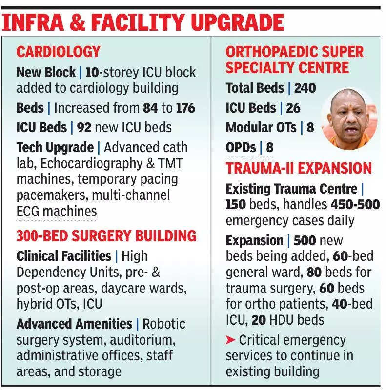 CM to launch new med facilities, expansion projects at KGMU