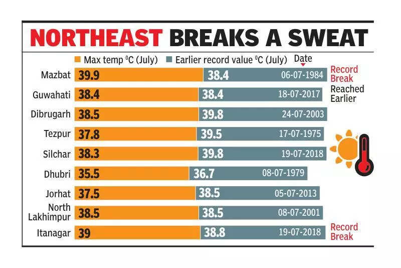 Temp records tumble in NE as Assam, Arunachal sizzle