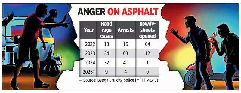 As road rage cases take violent turn in Bengaluru, 17 make it to rowdy list