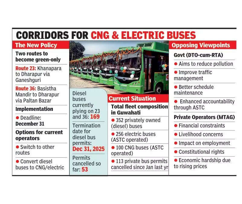 Khanapara & Basistha to Dharapur bus routes to go green from Jan 1