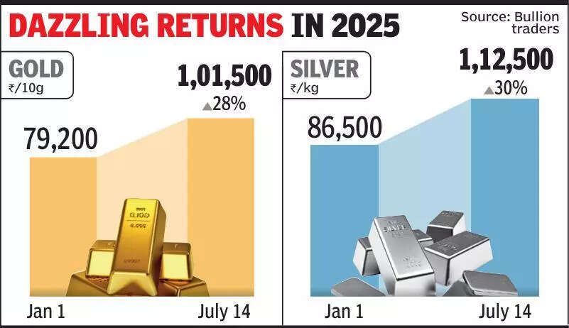 Silver outshines gold, hits 1.12L/kg