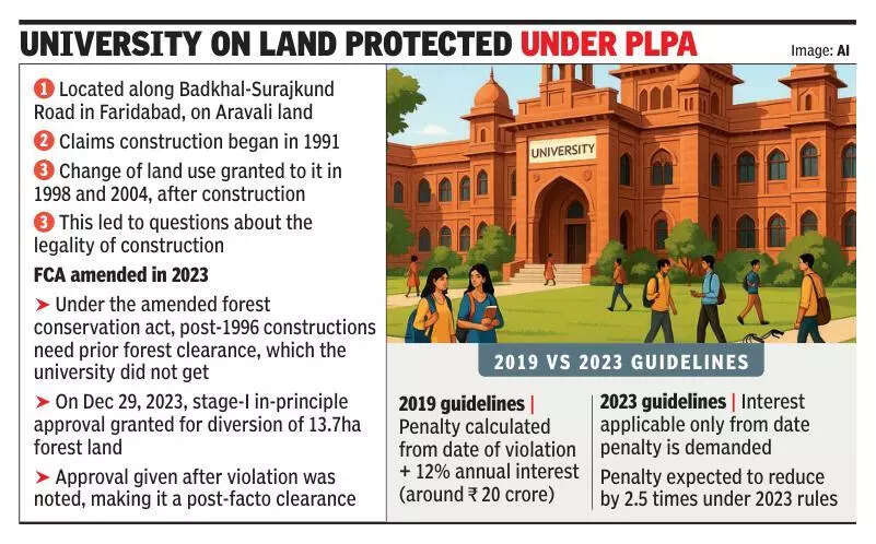 Penalty burden eases on private university that built campus illegally in Aravalis
