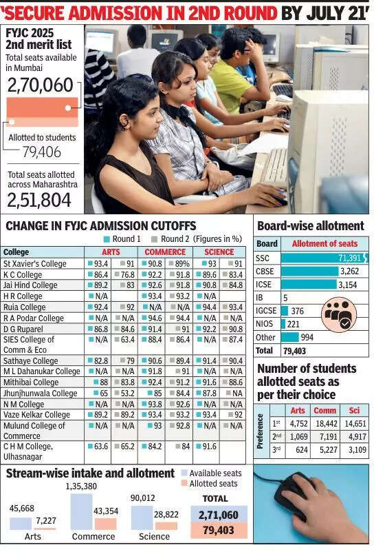 FYJC arts cutoffs see a marked drop, science, comm dip a little
