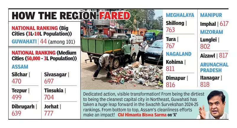 Guwahati shines in Swachh survey, other NE cities lag