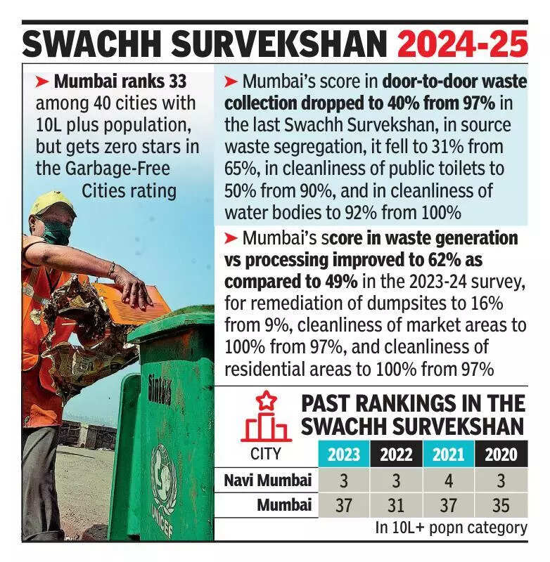 Navi Mumbai secures third cleanest Indian city tag in Swachh Survekshan 2024-25, bags Super Swachh League honour