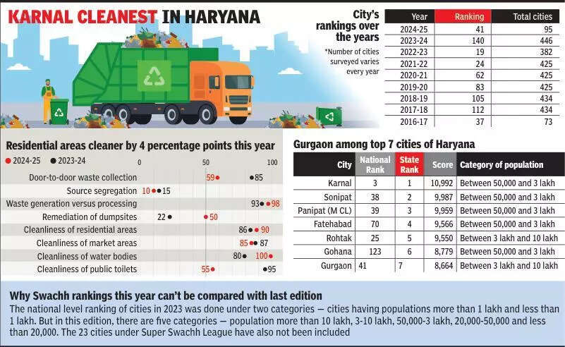 From 140 to 41: Far from clean but Gurgaon jumps up 99 spots in Swachh rankings