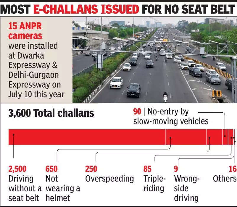 Lens & order: Cameras snap 3.6k eway violations in 5 days in Gurgaon