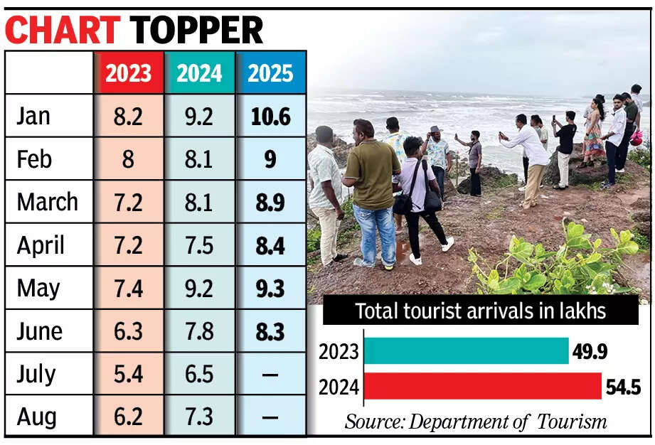 Goa records 54 lakh visitors in first six months of 2025