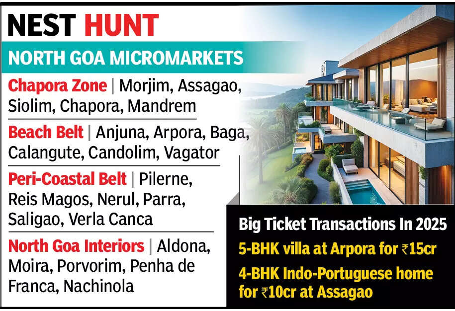 Excess supply keeps villa prices in Goa flat in first half of 2025