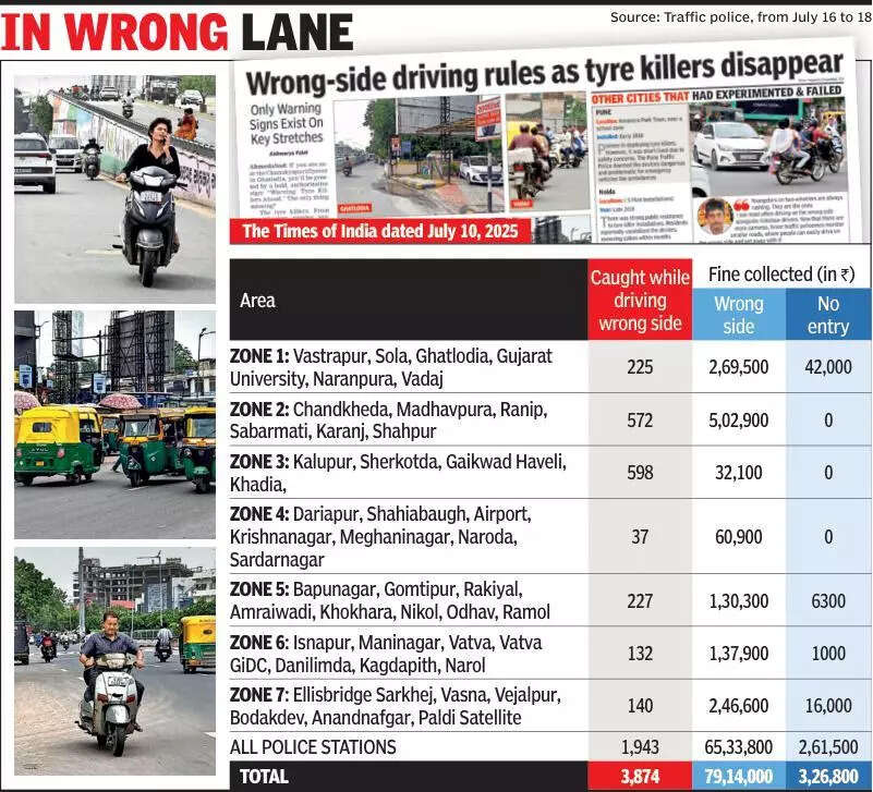 Amdavadis pay 2,236 every minute for driving on wrong side