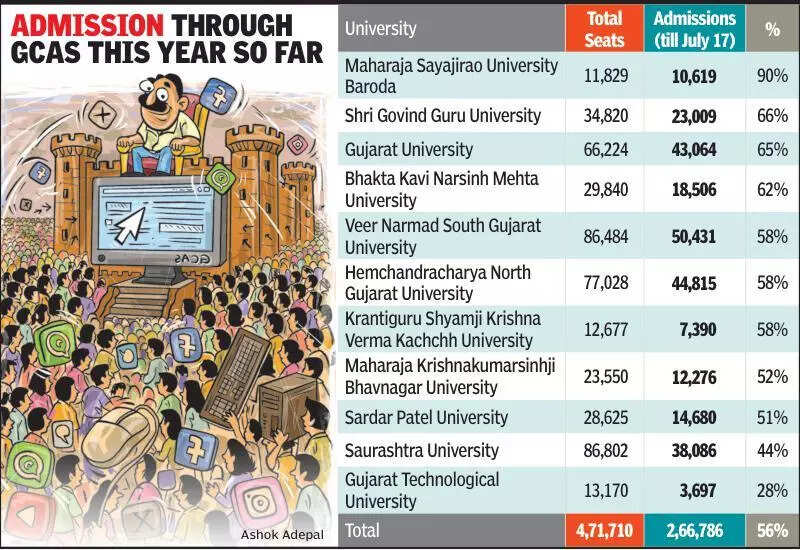 GCAS debacle: 56% UG seats filled, 44% vacant after 16 rounds