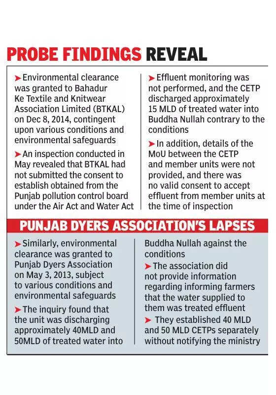 Lens on city’s textile, dyeing assocns for flouting effluent treatment rules