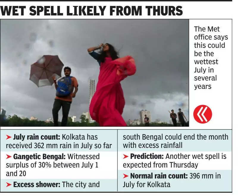 At 362 mm, Kolkata gets 49% surplus rain in July so far, another spell likely from Thursday