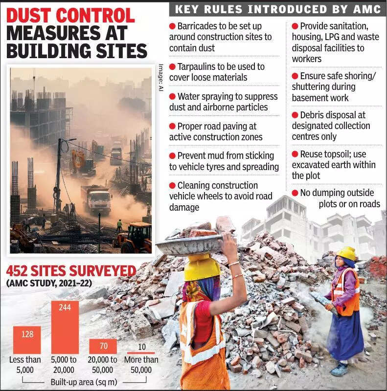 Hi-tech monitoring falls flat in A’bad as no builder fined for air pollution