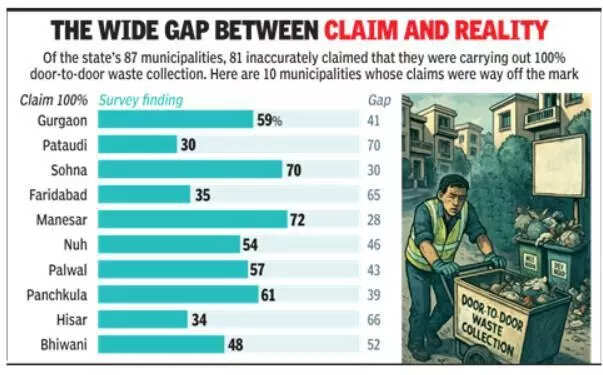Not so swachh: MCG, MCM among 81 civic bodies in Haryana that fudged waste data