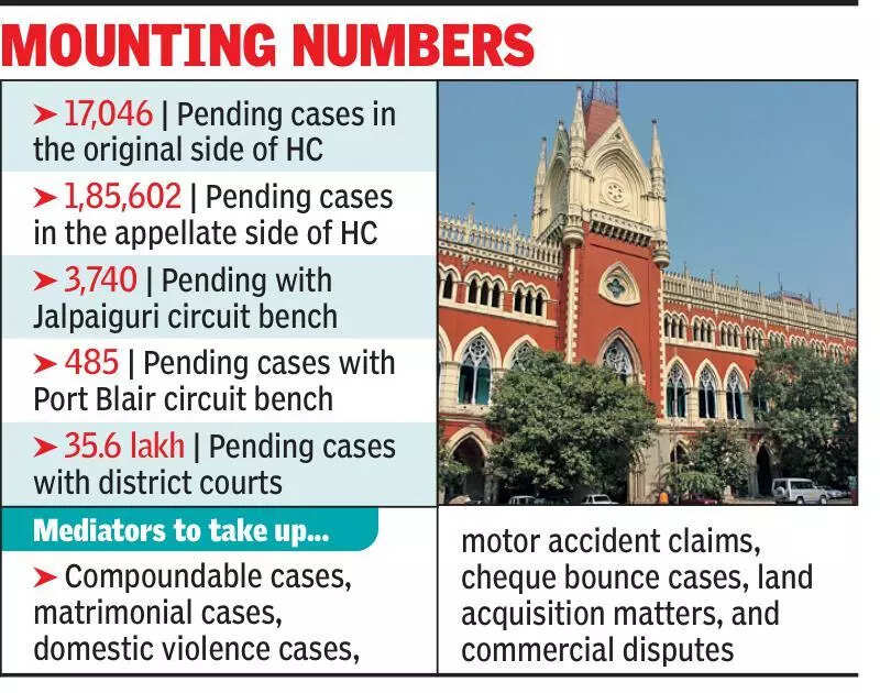 Cal HC starts mediation drive to settle more than 2L pending cases