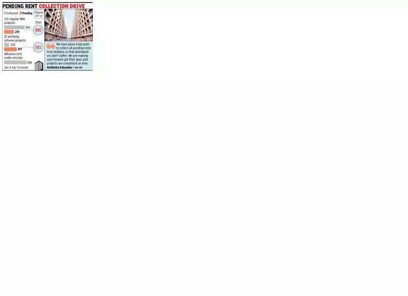 Amid crackdown, SRA collects 1,386cr rent from bldrs in 3 yrs; 646cr still due