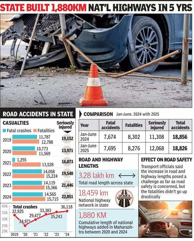 Fatal road mishaps edge up in statedespite overall decline in crashes