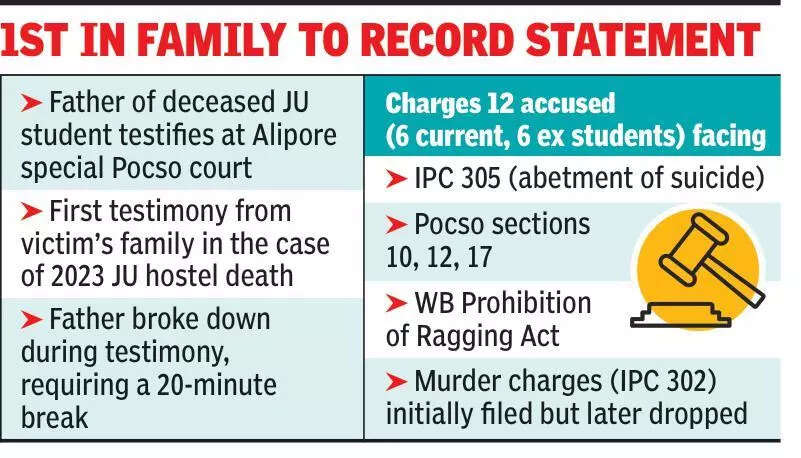 JU 2023 ragging victim’s dad breaks down during Pocso court deposition